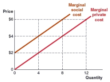 <strong>(Figure: MSC and MPC Curves) Use the graph to answer the question. The graph shows marginal social cost and marginal private cost curves. What is the marginal external cost? </strong> A)$2 B)$4 C)$6 D)$12
