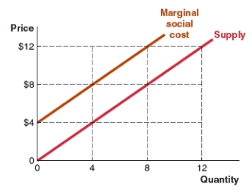 <strong>(Figure: MSC and Supply Curves) Use the graph to answer the question. The graph shows the marginal social cost curve and supply curve for Lin's business. When Lin produces eight units, what is the relevant marginal cost facing the community? </strong> A)$4 B)$8 C)$12 D)$20