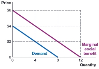 <strong>(Figure: MSB and Demand Curves) Use the graph to answer the question. The graph shows the marginal social benefit and demand curves in the shampoo market. What is the marginal external benefit? </strong> A)$2 B)$4 C)$6 D)$8