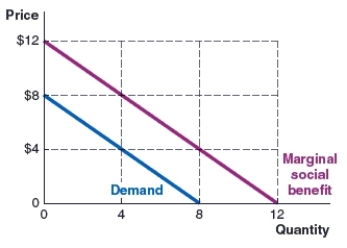 <strong>(Figure: MSB and Demand Curves 2) Use the graph to answer the question. The graph shows the marginal social benefit and demand curves in the hamburger market. What is the marginal external benefit when eight units are bought? </strong> A)$2 B)$4 C)$6 D)$8