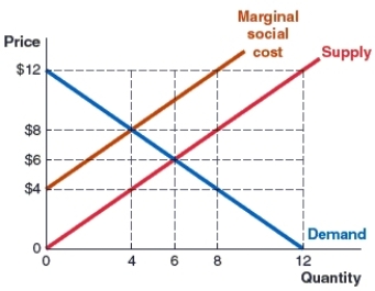 <strong>(Figure: Market) Use the graph to answer the question. The graph shows the marginal social cost, demand, and supply curves in the jigsaw puzzle market. What are the socially optimal quantity and price in this market? </strong> A)6; $6 B)8; $4 C)6; $10 D)4; $8