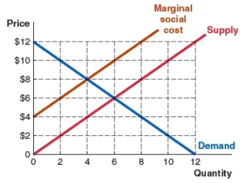 <strong>(Figure: Market 2) Use the graph to answer the question. The graph shows the marginal social cost, demand, and supply curves in the shower gel market. In this market, the socially optimal output is _____, and the market-determined output is _____. </strong> A)six; four B)four; six C)six; eight D)ten; six