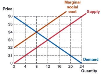 <strong>(Figure: Market 3) Use the graph to answer the question. The graph shpws the marginal social cost, demand, and supply curves in the salad dressing market. In this market, the socially optimal output is _____, and the market-determined output is _____. </strong> A)12; three B)four; eight C)eight; two D)eight; 12