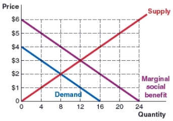 (Figure: Market 4) Use the graph to answer the question. The graph show the marginal social benefit, demand, and supply curves in the milkshake market. Market forces would yield a quantity of _____ and a price of _____ in the milkshake market.