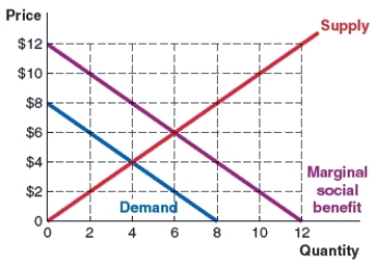 (Figure: Market 5) Use the graph to answer the question. The graph shows the marginal social benefit, demand, and supply curves in the toothbrush market are in the graph. Market forces would yield a quantity of _____ and a price of _____.