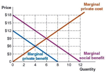 (Market 6) Use the graph to answer the question. The graph shows the marginal social benefit, marginal private benefit, and marginal private curves in the taco market. If market forces prevail, output will be _____, and the price will be _____.