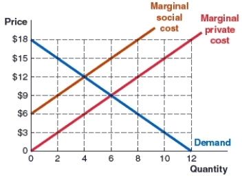 (Figure: Market 8) Use the graph to answer the question. The graph shows the marginal social cost, marginal private cost, and demand curves in the aux cable market. If the government uses a quota to control an externality in this market, what quantity would be chosen as a limit on sales?