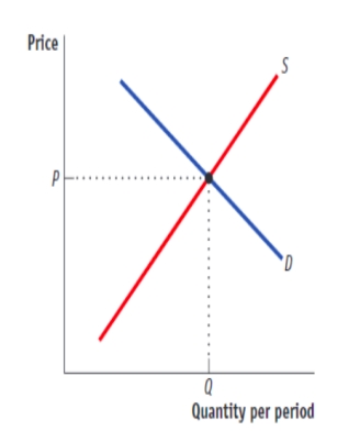 (Figure: A Competitive Market in the Presence of Externalities) Use Figure: A Competitive Market in the Presence of Externalities. Given the figure, if there are no external benefits or costs, the output at Q will be: