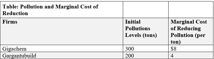 (Table: Pollution and Marginal Cost of Reduction) Use Table: Pollution and Marginal Cost of Reduction. There are two large firms in your community, Gigachem and Gargantubuild, each a significant source of pollution. Combined, they produce 500 tons of pollution, and the EPA has determined that emission levels should be reduced by half. The marginal cost of reducing pollution is constant for each firm, as shown in the table. 