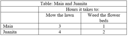 <strong>Use the data in the table to answer the question. The table provides data on how long it takes Maia and Juanita to mow the lawn and weed the flower beds. Who has a comparative advantage in mowing lawns?  </strong> A)Maia because she can mow the lawn more quickly B)Juanita because she takes the time to mow carefully C)Maia because she has a lower opportunity cost D)Juanita because she has a lower opportunity cost <div style=padding-top: 35px> 