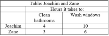 <strong>(Table: Joachim and Zane's opportunity cost) The table provides data on how long it takes Joachim and Zane to clean the bathrooms and wash the windows at a home. Joachim's opportunity cost for cleaning bathrooms is _____, and Zane's opportunity cost for cleaning bathrooms is _____.  </strong> A)the windows washed 2.5 times; the windows washed two times B).4 of the windows washed; .5 of the windows washed C)the windows washed 10 times; the windows washed six times D).75 of the windows washed; .6 of the windows washed <div style=padding-top: 35px> 