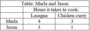 <strong>(Table: Cooking time). The table provides data on how long it takes Marla and Jason to cook lasagna and cook chicken curry. Marla's opportunity cost of making lasagna is _____, and Jason's opportunity cost is _____.  </strong> A).75 of an hour; .33 of an hour B).75 of a chicken curry; .33 of a chicken curry C)1.33 hours; three hours D)1.33 chicken curries; three chicken curries <div style=padding-top: 35px> 