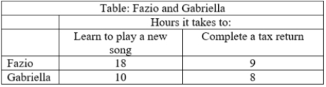 <strong>(Table : Fazio and Gabriella's opportunity cost) The table provides data on how long it takes Fazio and Gabriella each to learn to play a particular new song on the piano and to complete a given person's tax return. Use the data to answer the question. Which statement explains who has a comparative advantage in learning a new song?  </strong> A)Fazio because he learns a new song more quickly than Gabriella. B)Gabriella because she can learn the song more quickly than Fazio. C)Fazio because he gives up fewer completed tax returns when he learns a new song. D)Gabriella because she gives up fewer completed tax returns when she learns a new song. <div style=padding-top: 35px> 
