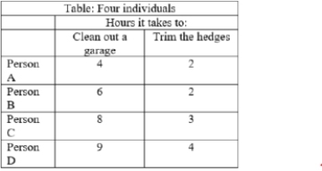 <strong>(Table: Four individuals) The table lists the hours that it will take four individuals to clean out a garage and to trim a property's hedges.   ​ Who has a comparative advantage in trimming the hedges?</strong> A)Person B B)Person A C)Person C D)Person D <div style=padding-top: 35px> 