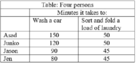 <strong>(Table: Four persons) The table lists the minutes that it will take four people to wash a car and to sort and fold a load of laundry. Use the data to answer the question. Who has a comparative advantage in washing a car?  </strong> A)Asad B)Junko C)Jason D)Jen <div style=padding-top: 35px> 