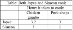 <strong>(Table: Both Joyce and Simeon can cook) Both Joyce and Simeon can cook chicken gumbo and pork chops. Use the data to answer the question. What will be the total output of chicken gumbo and pork chops if Joyce and Simeon each work for 24 hours on the task for which they each have a comparative advantage?  </strong> A)Eight chicken gumbos and eight pork chops. B)7.5 chicken gumbos and 24 pork chops. C)15.5 chicken gumbos and 24 pork chops. D)15.5 chicken gumbos and 32 pork chops. <div style=padding-top: 35px> 