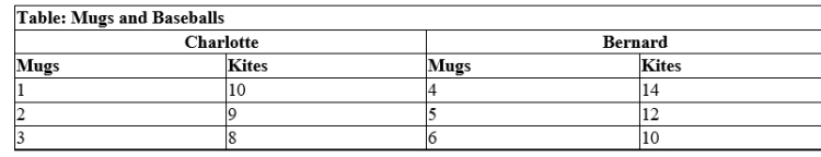 (Table: Mugs and Baseballs) Use Table: Mugs and Baseballs. Charlotte and Bernard make mugs and kites. Who has the comparative advantage in producing kites? ​ ​   