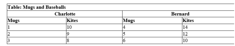 (Table: Mugs and Baseballs) Use Table: Mugs and Baseballs. Charlotte and Bernard make mugs and kites. Who should specialize in the production of mugs? 