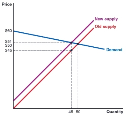 <strong>(Figure: Tax on Seller) In the graph shown, the original equilibrium price is $50. A $6 tax is placed on the seller in this market. Who bears the statutory burden of this tax? </strong> A)the seller B)the buyer C)the government D)the people who make the law on taxes