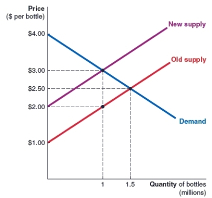 <strong>(Figure: Tax on Sellers of Soft Drinks) In the graph of the soft drink market shown here, the original equilibrium price is $2.50 per bottle. A tax is then placed on the sellers of soft drinks. The economic burden of this tax on the buyer is $ _____. </strong> A)3.00 B)0.50 C)1.00 D)1.50
