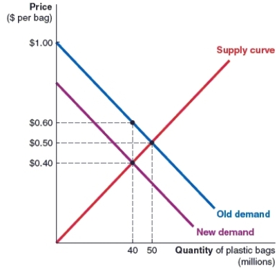 <strong>(Figure: Market for Plastic Bags) In the market for plastic bags shown here, the original equilibrium price is 50 cents per bag. In an effort to reduce plastics usage, a tax is then placed on the buyers of plastic bags. As a result of the tax, the equilibrium quantity in the market _____ by _____ million plastic bags. </strong> A)increased, 50 B)decreased, 10 C)increased, 10 D)decreased, 40