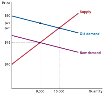 <strong>(Figure: Market for Pesticides) In the market for pesticides shown here, the original equilibrium price is $25. In an effort to reduce the usage of pesticides, a tax is then placed on the buyers in this market. Who bears the statutory burden of this tax? </strong> A)the seller B)the buyer C)the government D)the people who make the law on taxes