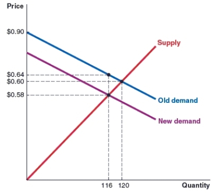 <strong>(Figure: Market) In the market shown, the original equilibrium price is 60 cents. A tax is then implemented on the buyer. After the introduction of the tax, the equilibrium quantity in this market _____ by _____ units. </strong> A)increased, 4 B)decreased, 4 C)increased, 6 D)decreased, 6