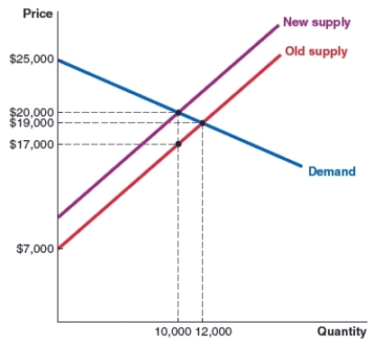 <strong>(Figure: Market for Timber) Refer to the figure which shows the market for timber. Which of the following statements is correct? </strong> A)There is no statutory burden for this tax. B)The economic burden of this tax is greater on the buyer. C)The economic burden of this tax is being split equally between buyer and seller. D)The economic burden of this tax is greater on the seller.
