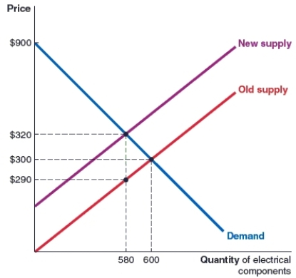 <strong>(Figure: Market for Electrical Components) Refer to the figure which shows the market for electrical components. Which of the following statements is correct? </strong> A)The incidence of the tax on the buyer is 45% and on the seller is 55%. B)The incidence of this tax is greater on the buyer. C)The incidence of this tax is 50% on the buyer and 50% on the seller. D)The incidence of this tax is greater on the seller.