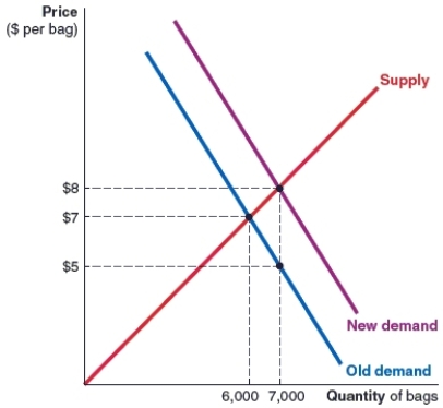 <strong>(Figure: Market for Reusable Jute Shopping Bags) Refer to the market for reusable jute shopping bags that is shown in the figure. The original equilibrium price is $7 per bag. A subsidy is now introduced for buyers of the bags. The amount of the subsidy is: </strong> A)$2. B)$8. C)$1. D)$3.
