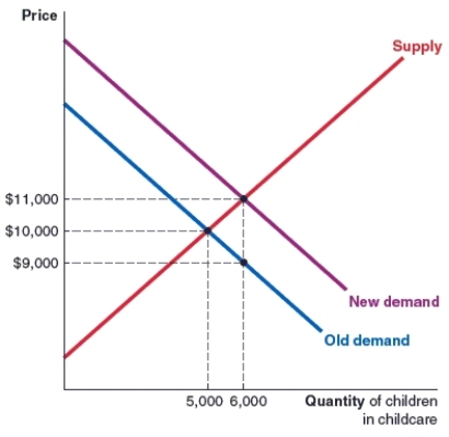 <strong>(Figure: Market for Child Care) Refer to the market for child care that is shown in the figure. The original equilibrium price is $10,000. A subsidy is now introduced for parents who pay for child care. The equilibrium price and quantity before the subsidy were_____ and ____. </strong> A)$9,000; 6,000 B)$10,000; 5,000 C)$1,000; 2,000 D)$10,000; 6,000