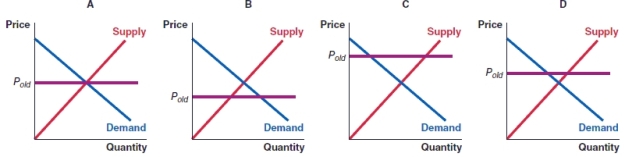 <strong>(Figure: Markets) In the set of figures shown, Figures A, C and D are all: </strong> A)equilibrium prices. B)binding price ceilings. C)non-binding price ceilings. D)prices that lead to shortages.