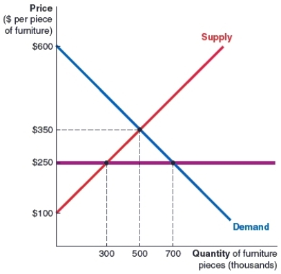 <strong>(Figure: Market for Sustainable Furniture) The graph depicts the market for furniture made from sustainable, man-made forests. The government wants to encourage buyers to buy such furniture and imposes a price ceiling of $250. What occurs as a result of the price ceiling? </strong> A)a shortage of 400,000 pieces of furniture. B)a shortage of 200,000 pieces of furniture. C)a surplus of 300,000 pieces of furniture. D)a surplus of 400,000 pieces of furniture.