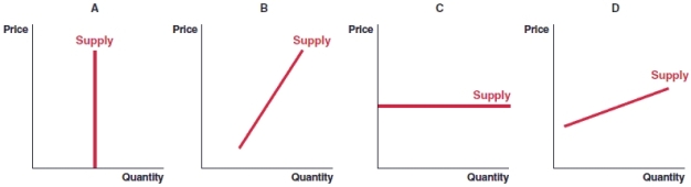 <strong>(Figure: Supply Curves) The figure shows four different supply curves for four products: A, B, C and D. Which of the products has an elastic, but not perfectly elastic, supply curve? </strong> A)product A B)product B C)product C D)product D