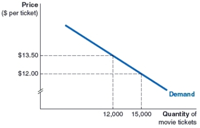 (Figure: Market for Movie Tickets) The figure shows the market for movie tickets. If the movie theater changes the price per ticket from $12 to $13.50, the change in total revenue is: