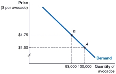(Figure: Market for Avocados) The figure shows the market for avocados. Which of the following is correct about this market between points A and B?