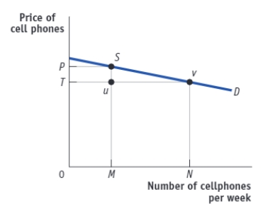 (Figure: Demand for High End Cell Phones) Use Figure: The Demand for High End Cell Phones. The change in total revenue resulting from a change in price from P to T suggests that demand is: