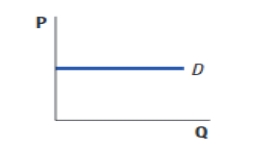 (Figure: Demand Curve for Pears) Use Figure: Demand Curve for Pears. The figure shows a demand curve that is: