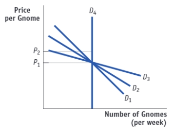 (Figure: Estimating Price Elasticity in the Market for Garden Gnomes) Use Figure: Estimating Price Elasticity in the Market for Garden Gnomes. Between the two prices, P<sub>1</sub> and P<sub>2</sub>, which demand curve has the lowest price elasticity?