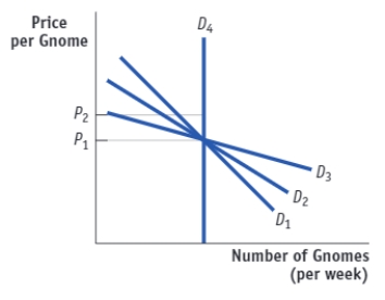 (Figure: Estimating Price Elasticity in the Market for Garden Gnomes) Use Figure: Estimating Price Elasticity in the Market for Garden Gnomes. Between the two prices, P<sub>1</sub> and P<sub>2</sub>, which demand curve has the highest price elasticity?