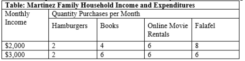 (Table: Martinez Family Household Income and Expenditures') Use Table: Martinez Family Household Income and Expenditures. The Martinez's income elasticity of demand for hamburgers is: