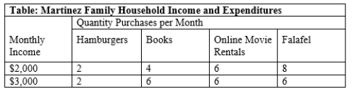 (Table: Martinez Family Household Income and Expenditures) Use Table: Martinez Family Household Income and Expenditures. The Martinez's income elasticity of demand for books is: