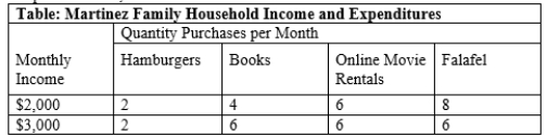 (Table: Martinez Family Household Income and Expenditures) Use Table: Martinez Family Household Income and Expenditures. The Martinez's income elasticity of demand for falafels, computed using the midpoint method, is: