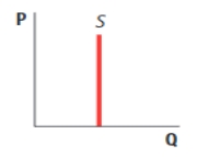 (Figure: Supply Curve for Hotel Rooms) Use Figure: Supply Curve for Hotel Rooms. The figure depicts a supply curve that is: