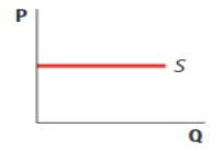 (Figure: Supply Curve for Olive Oil) Use Figure: Supply Curve for Olive Oil. The figure depicts a supply curve that is: