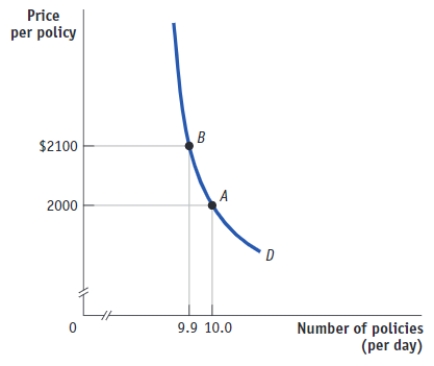 <strong>(Figure: The Demand Curve for Car Insurance) Use Figure: The Demand Curve for Car Insurance. Demand is _____ between $20 and $21, since total revenue _____ when the price _____. </strong> A)elastic; increases; decreases B)inelastic; stays the same; decreases C)elastic; decreases; increases D)inelastic; increases; increases
