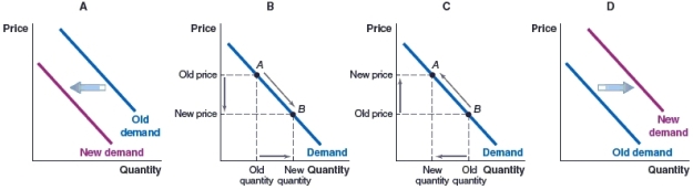 <strong>(Figure: Market for Tourism) A hotel in Cape Cod, Massachusetts, is completely booked during August. However, in September, tourism drops significantly and some hotel rooms remain empty. Which of the graphs depicts this scenario? </strong> A)Graph A B)Graph B C)Graph C D)Graph D