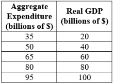 <strong>Consider the following data. What is the equilibrium GDP in this economy (in billions of dollars)? </strong> A)95 B)90 C)80 D)40