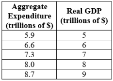 <strong>Consider the following data. What is the equilibrium GDP (in trillions of dollars)? </strong> A)7.3 B)8 C)8.7 D)7