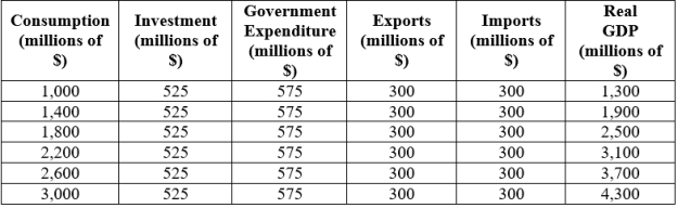 <strong>Consider the following data. What is the equilibrium GDP in this economy (in millions of $)? </strong> A)3,700 B)3,100 C)2,500 D)4,300